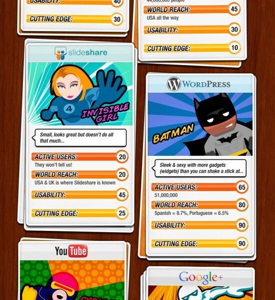 Imagina os super herois tranfomados em redes sociais, como o facebook, twitter e mais, veja este infográfico que legal.